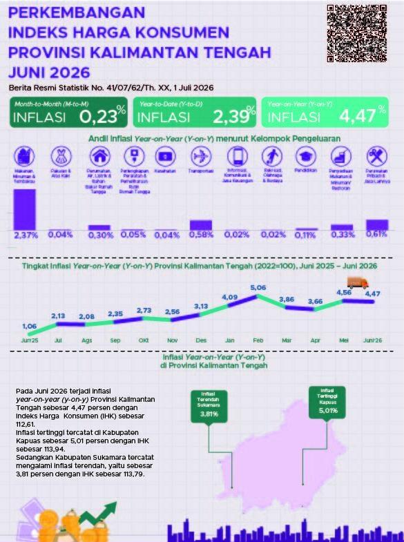 BPS: Inflasi Tahunan Kalimantan Tengah Juni 2026 Capai 4,47 Persen
