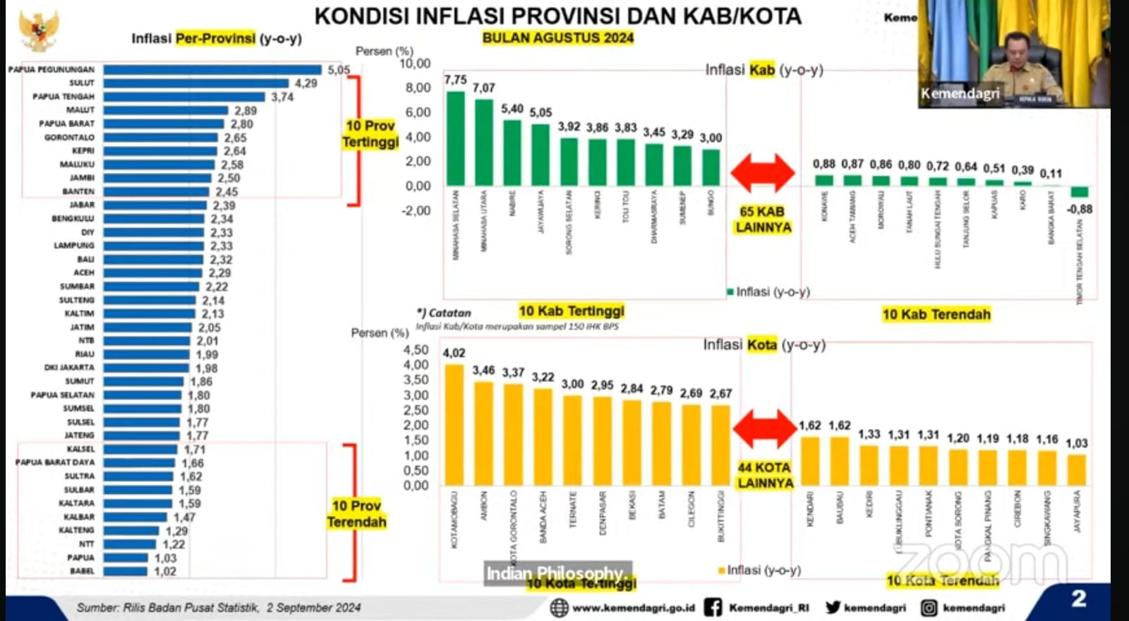 Sahli Yuas Elko Hadiri Rakor Pengendalian Inflasi Daerah Tahun 2024 Secara Virtual