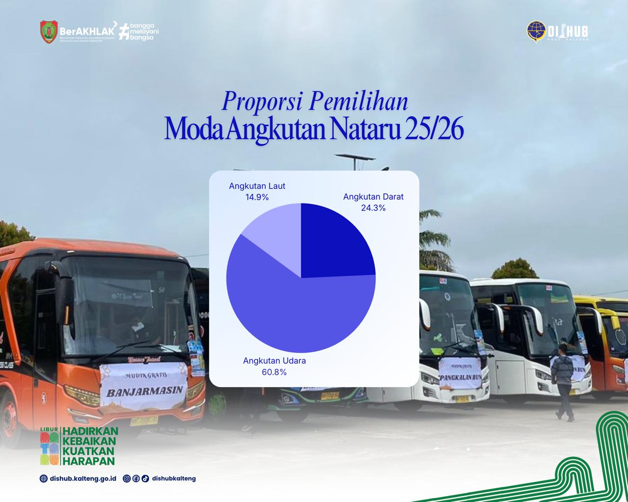 Total Pergerakan Penumpang Pelaksanaan Posko Monitoring dan Pengawasan Penyelenggaraan Angkutan Natal dan Tahun Baru 2025/2026
