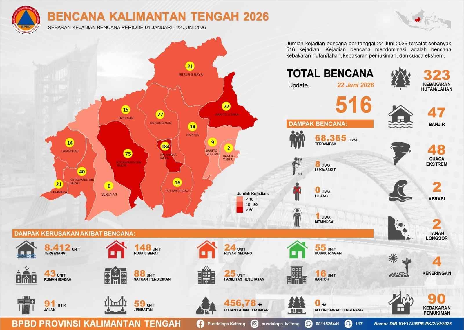 BPBD Kalteng Rilis Laporan Harian Penanganan Bencana dan Karhutla Terkini